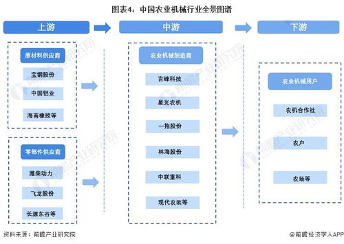 預見2022 中國農業(yè)機械行業(yè)全景圖譜與展望